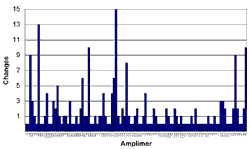 Table of LCA changes by amplimer