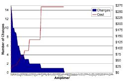 Table of LCA changes by amplimer